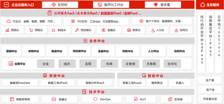 武漢用友BIP框架